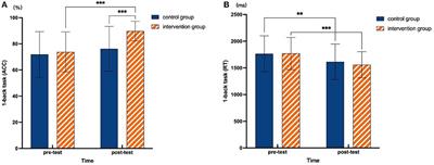 Physical activity intervention promotes working memory and motor competence in preschool children